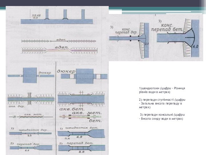 1)швидкотоки (цифри - Різниця рівнів води в метрах)  2) перепади ступінчасті (цифри – Загальна висота