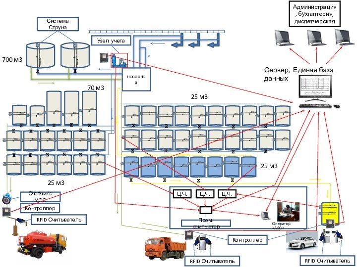насосная700 м325 м325 м370 м325 м3Узел учетаСистема СтрунаСчетчик с УССКонтроллерКонтроллерRFID СчитывательRFID СчитывательRFID