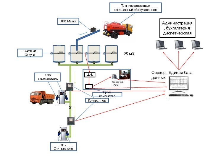 25 м3Система СтрунаRFID СчитывательRFID СчитывательСервер, Единая база данныхАдминистрация, бухгалтерия, диспетчерскаяОператор «АЗС»Ц.Ч.КонтроллерПром. компьютерRFID МеткаТопливозаправщик оснащенный оборудованием