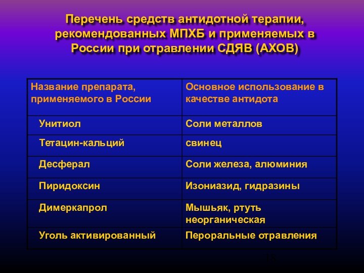 Перечень средств антидотной терапии, рекомендованных МПХБ и применяемых в России при отравлении СДЯВ (АХОВ)