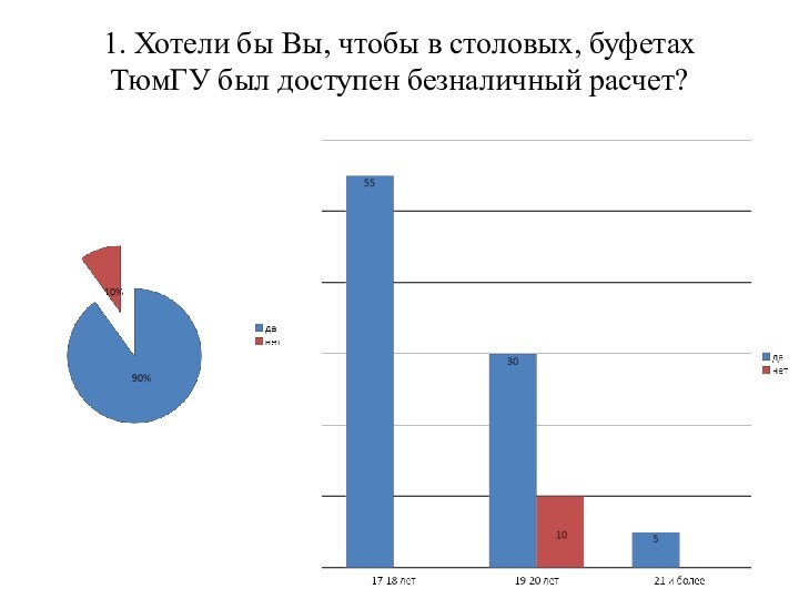 1. Хотели бы Вы, чтобы в столовых, буфетах ТюмГУ был доступен безналичный расчет?