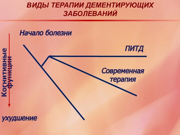 Начало болезниПИТДКогнитивные функцииухудшениеСовременная терапияВИДЫ ТЕРАПИИ ДЕМЕНТИРУЮЩИХ ЗАБОЛЕВАНИЙ