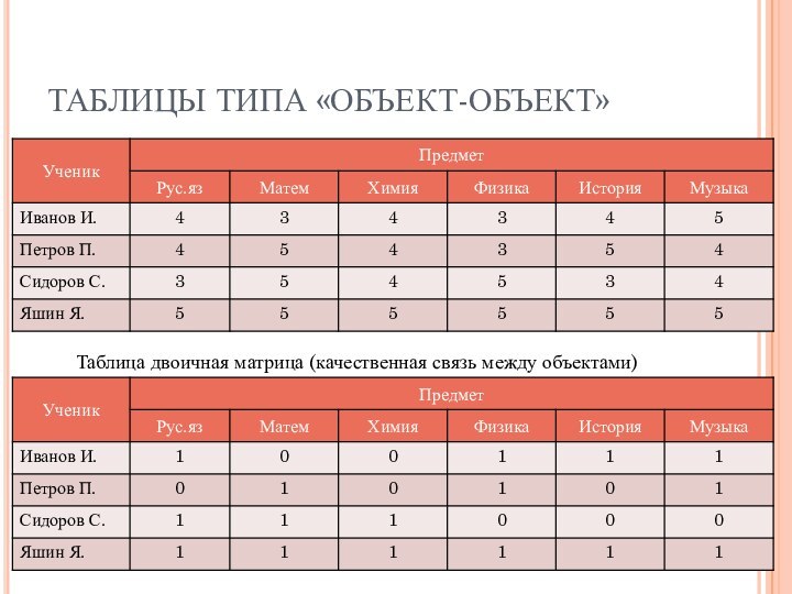 ТАБЛИЦЫ ТИПА «ОБЪЕКТ-ОБЪЕКТ»Таблица двоичная матрица (качественная связь между объектами)