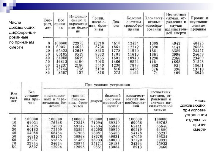 Числа  доживающих,  дифференци-рованные  по причинам  смерти Числа доживающих, при условии устранения отдельных причин смерти