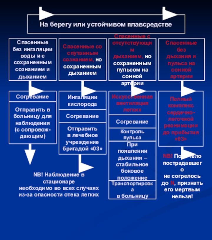 На берегу или устойчивом плавсредстве Спасенные без ингаляции воды и ссохраненнымсознанием и