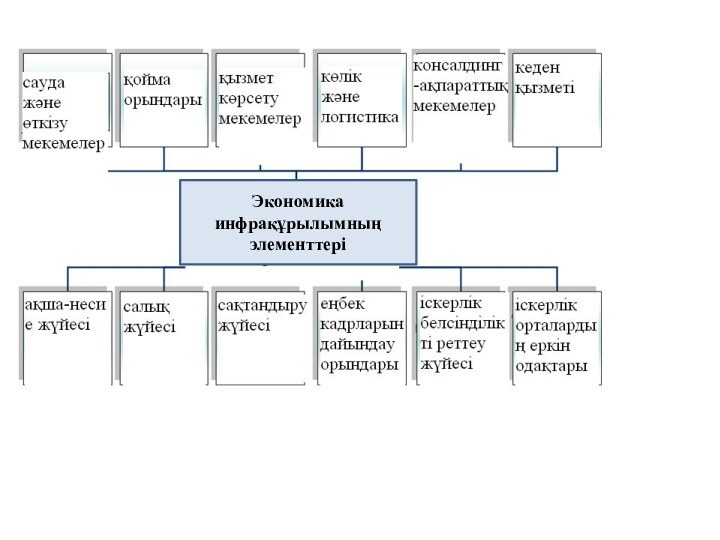 Экономика инфрақұрылымның элементтері