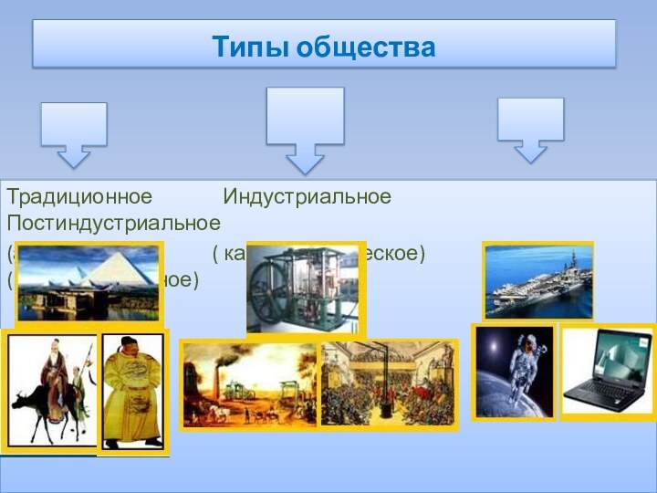 Типы обществаТрадиционное       Индустриальное