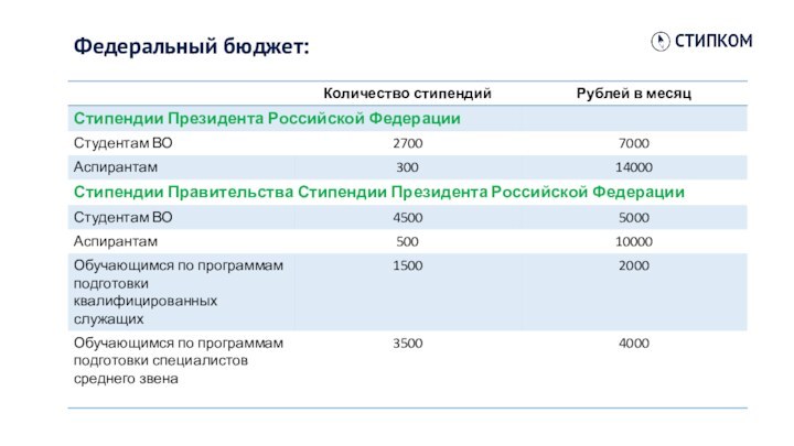 Федеральный бюджет: