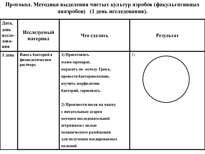 Протокол. Методика выделения чистых культур аэробов (факультативных анаэробов)  (1 день исследования).