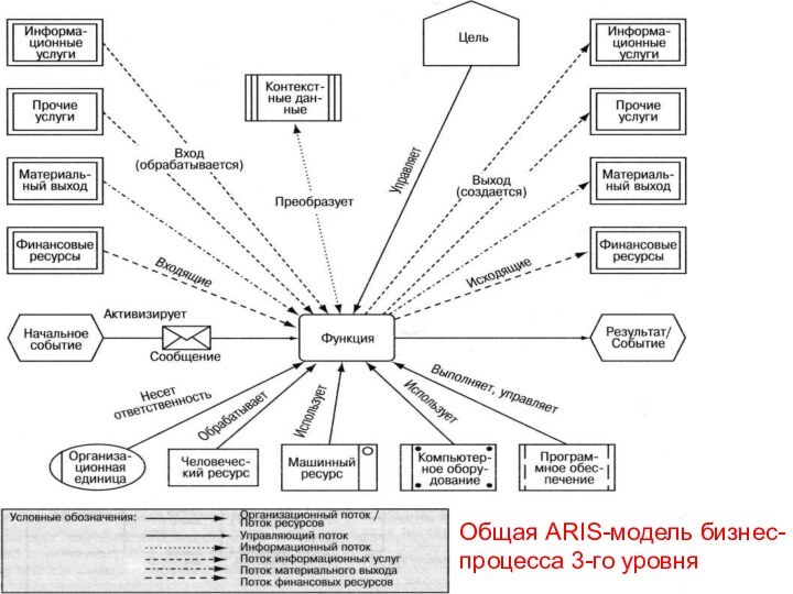 Общая ARIS-модель бизнес-процесса 3-го уровня