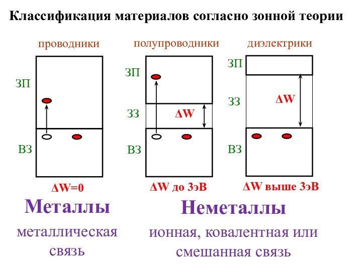 Металлыметаллическая связь Неметаллыионная, ковалентная или смешанная связь Классификация материалов согласно зонной теории