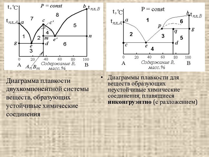 Диаграммы плавкости для веществ образующих неустойчивые химические соединения, плавящиеся инконгруэнтно (с разложением)Диаграмма