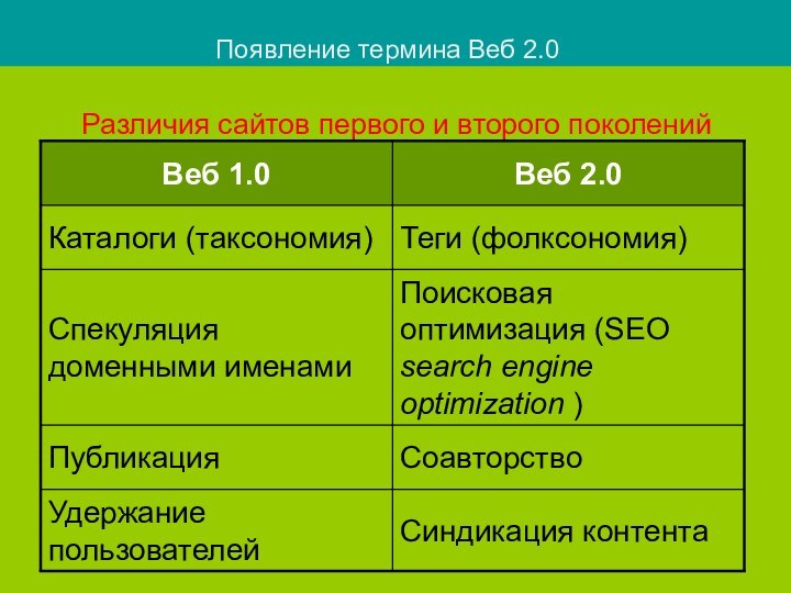 Появление термина Веб 2.0Различия сайтов первого и второго поколений