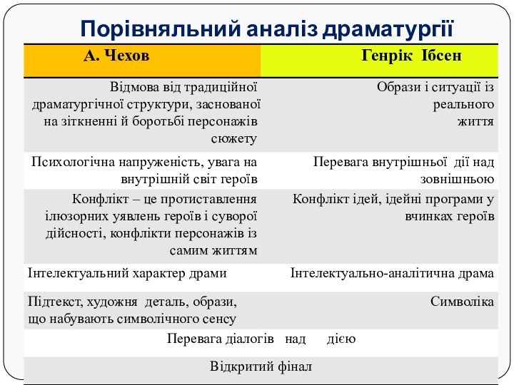 Порівняльний аналіз драматургії