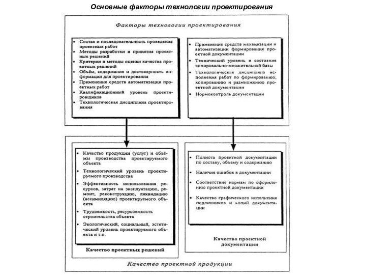 Основные факторы технологии проектирования