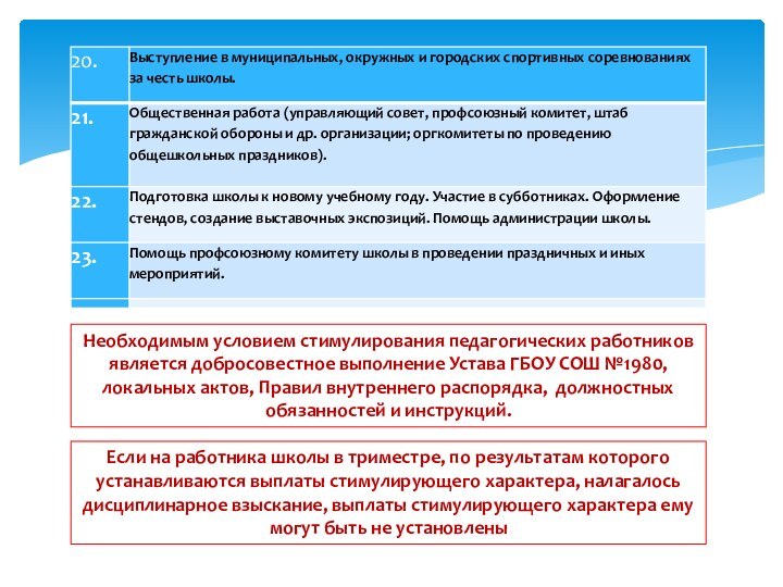 Необходимым условием стимулирования педагогических работников является добросовестное выполнение Устава ГБОУ СОШ №1980,