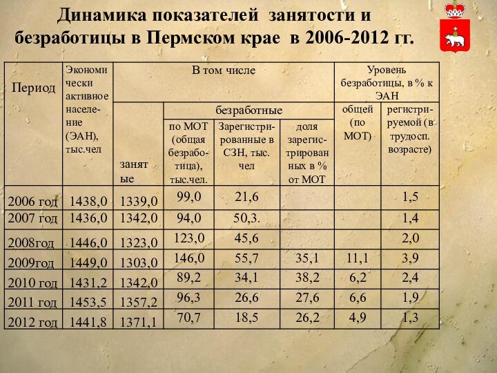 Динамика показателей занятости и безработицы в Пермском крае в 2006-2012 гг.