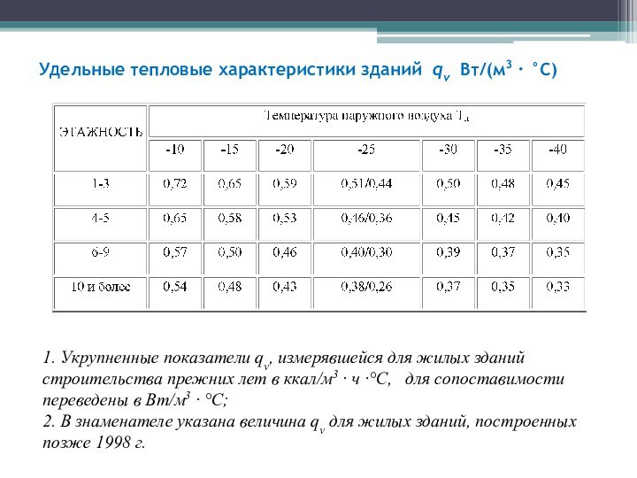 Удельные тепловые характеристики зданий  qv   Вт/(м3 · °С)1. Укрупненные показатели qv, измерявшейся