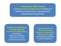 Социальное обеспечение (обязанность государства по решению проблем социального и пенсионного обеспечения населения)