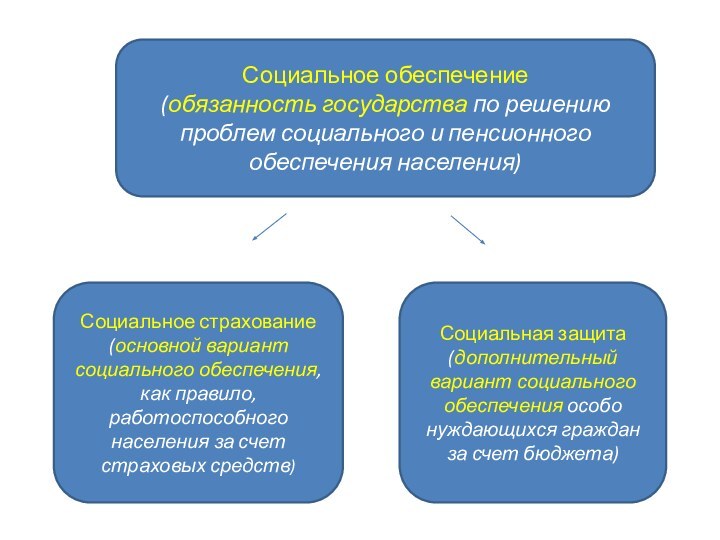 Социальное обеспечение (обязанность государства по решению проблем социального и