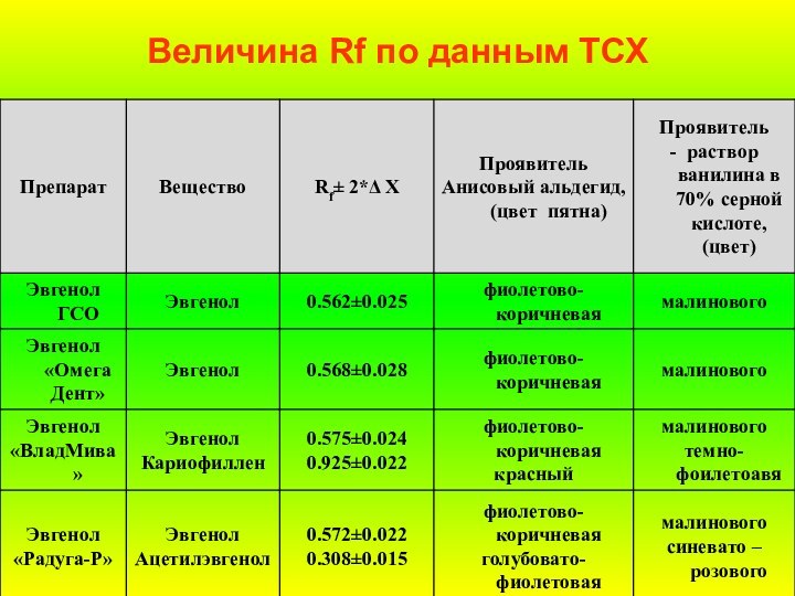 Величина Rf по данным ТСХ