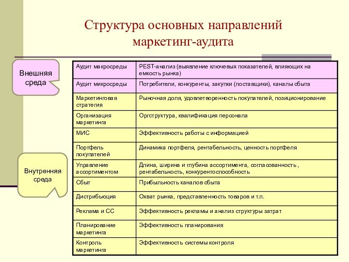 Структура основных направлений  маркетинг-аудитаВнешняя средаВнутренняя среда