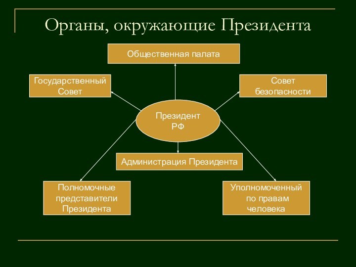 Органы, окружающие ПрезидентаПрезидент РФАдминистрация ПрезидентаПолномочные представители ПрезидентаУполномоченный по правам человекаСовет безопасностиГосударственный СоветОбщественная палата