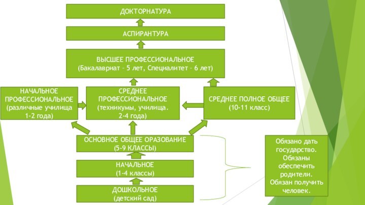 ДОШКОЛЬНОЕ (детский сад)НАЧАЛЬНОЕ(1-4 классы)ОСНОВНОЕ ОБЩЕЕ ОРАЗОВАНИЕ(5-9 КЛАССЫ)Обязано дать государство.Обязаны обеспечить родители.Обязан получить