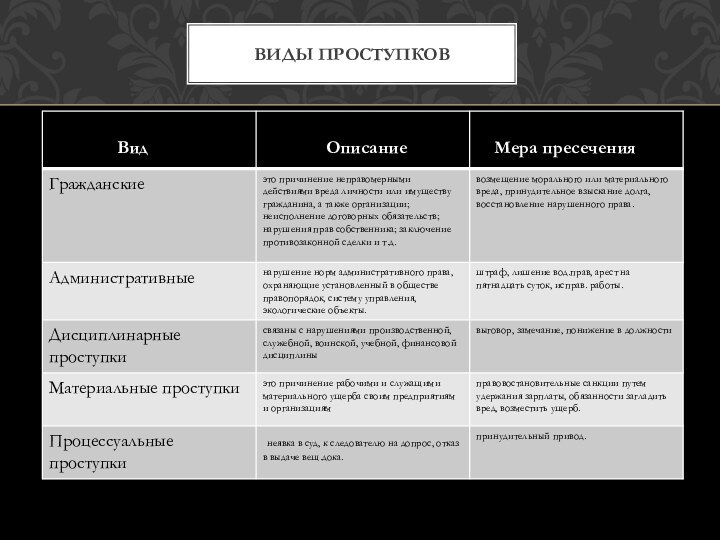 ВИДЫ ПРОСТУПКОВ