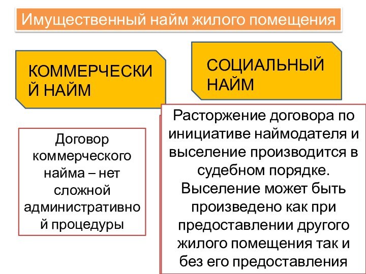 Имущественный найм жилого помещенияКОММЕРЧЕСКИЙ НАЙМСОЦИАЛЬНЫЙ НАЙМДоговор коммерческого найма – нет сложной административной