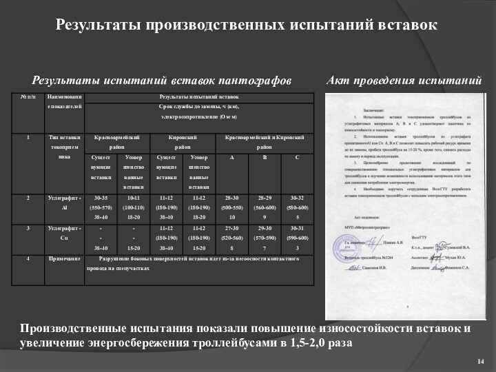 Результаты производственных испытаний вставокРезультаты испытаний вставок пантографовАкт проведения испытаний14Производственные испытания показали повышение