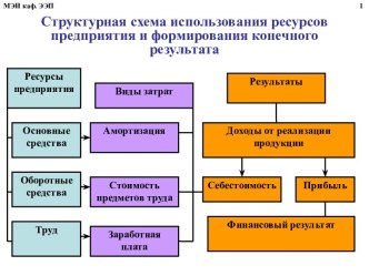 Структурная схема использования ресурсов предприятия и формирования конечного результата