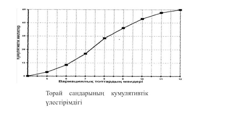 Торай сандарының кумулятивтік үлестірімдігі 