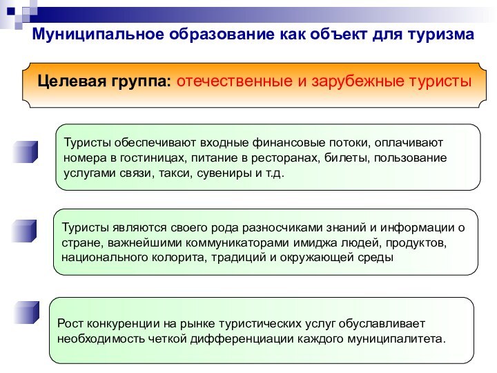 Муниципальное образование как объект для туризмаТуристы обеспечивают входные финансовые потоки, оплачивают номера