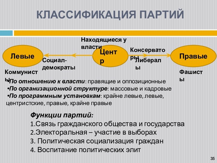 КЛАССИФИКАЦИЯ ПАРТИЙПо отношению к власти: правящие и оппозиционныеПо организационной структуре: массовые и