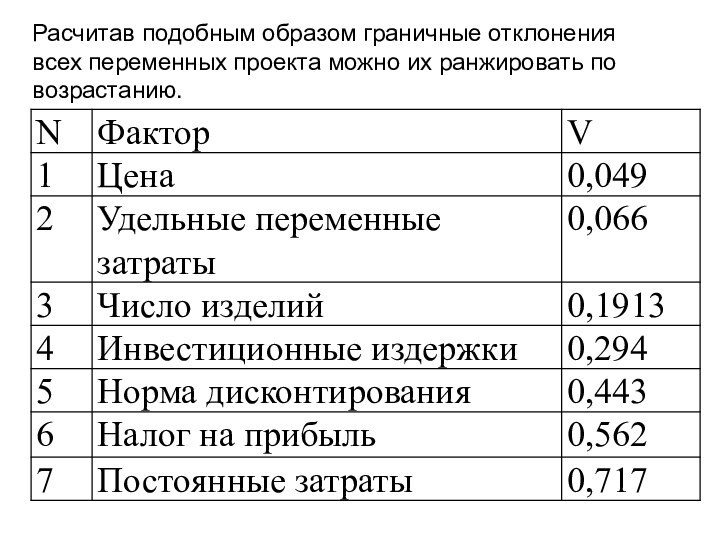 Расчитав подобным образом граничные отклонения всех переменных проекта можно их ранжировать по возрастанию.