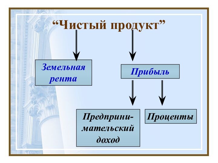 “Чистый продукт”ПрибыльПроцентыПредприни-мательский доходЗемельная рента