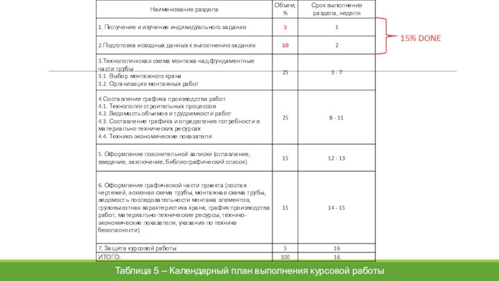 Таблица 5 – Календарный план выполнения курсовой работы15% DONE