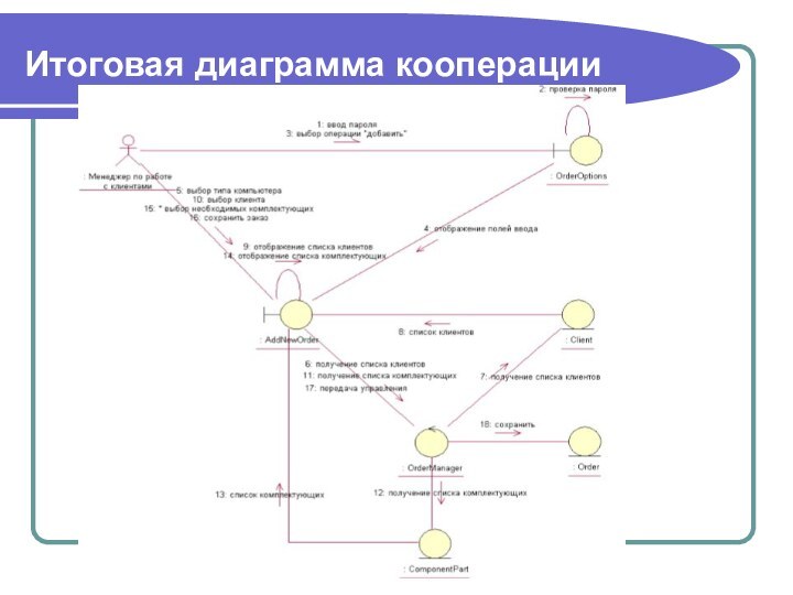 Итоговая диаграмма кооперации