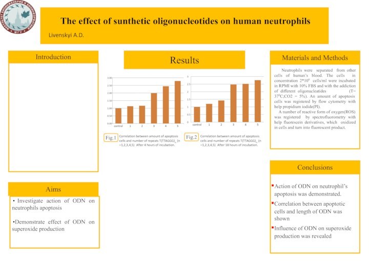 The effect of sunthetic oligonucleotides on human neutrophilsIntroductionAims Results Investigate action