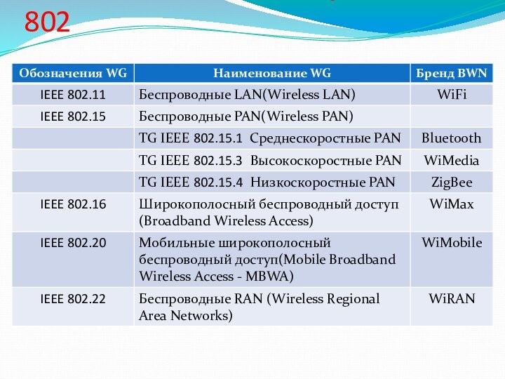 Перечень рабочих групп IEEE 802