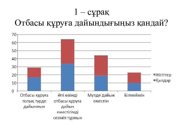 1 – сұрақ Отбасы құруға дайындығыңыз қандай?