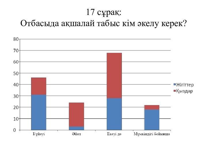 17 сұрақ:  Отбасыда ақшалай табыс кім әкелу керек?