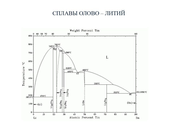 СПЛАВЫ ОЛОВО – ЛИТИЙ