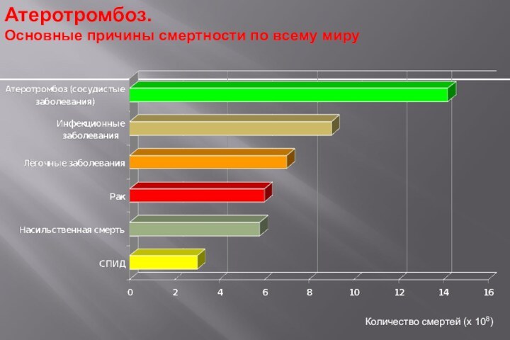 Атеротромбоз. Основные причины смертности по всему мируКоличество смертей (х 108)