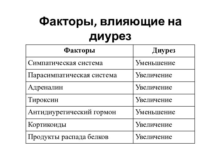 Положительный диурез. Факторы влияющие на диурез. Гормоны влияющие на диурез. Диурез его фазы. Какие гормоны влияют на диурез.