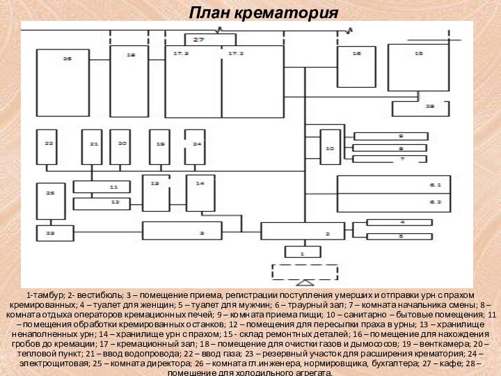 План крематория1-тамбур; 2- вестибюль; 3 – помещение приема, регистрации поступления умерших и