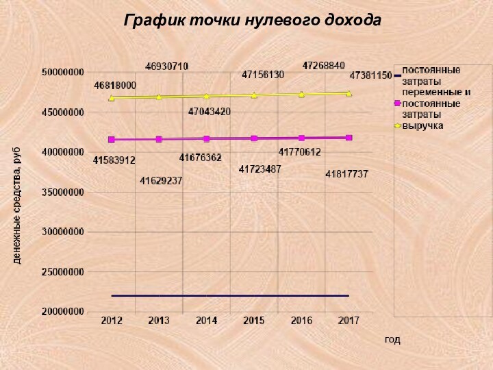 График точки нулевого дохода