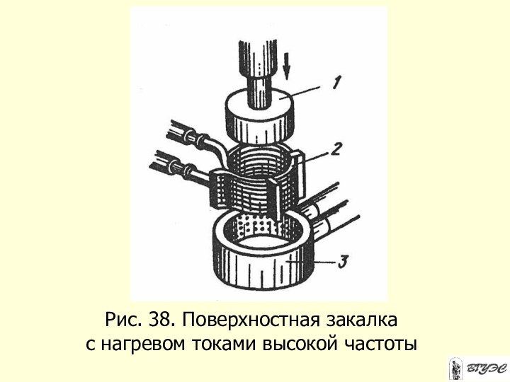 Рис. 38. Поверхностная закалка  с нагревом токами высокой частоты