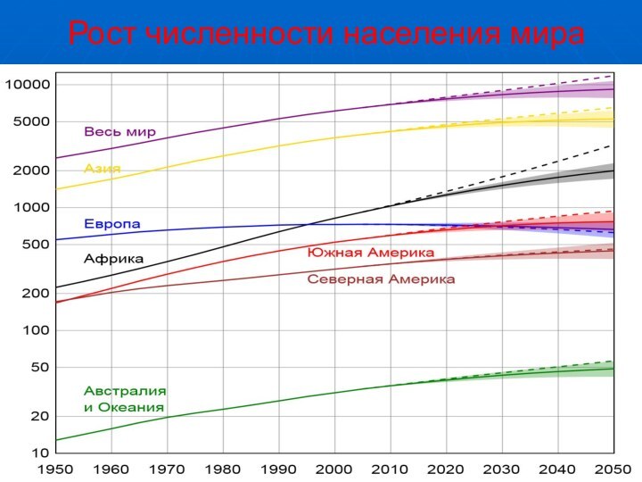 Рост численности населения мира